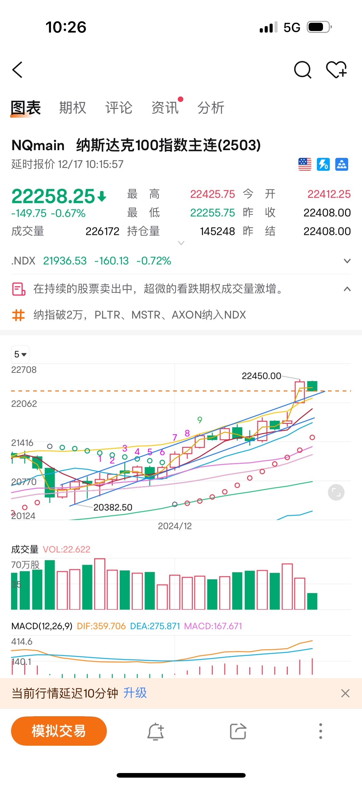 $纳指100ETF-Invesco QQQ Trust (QQQ.US)$ 22180买入反弹