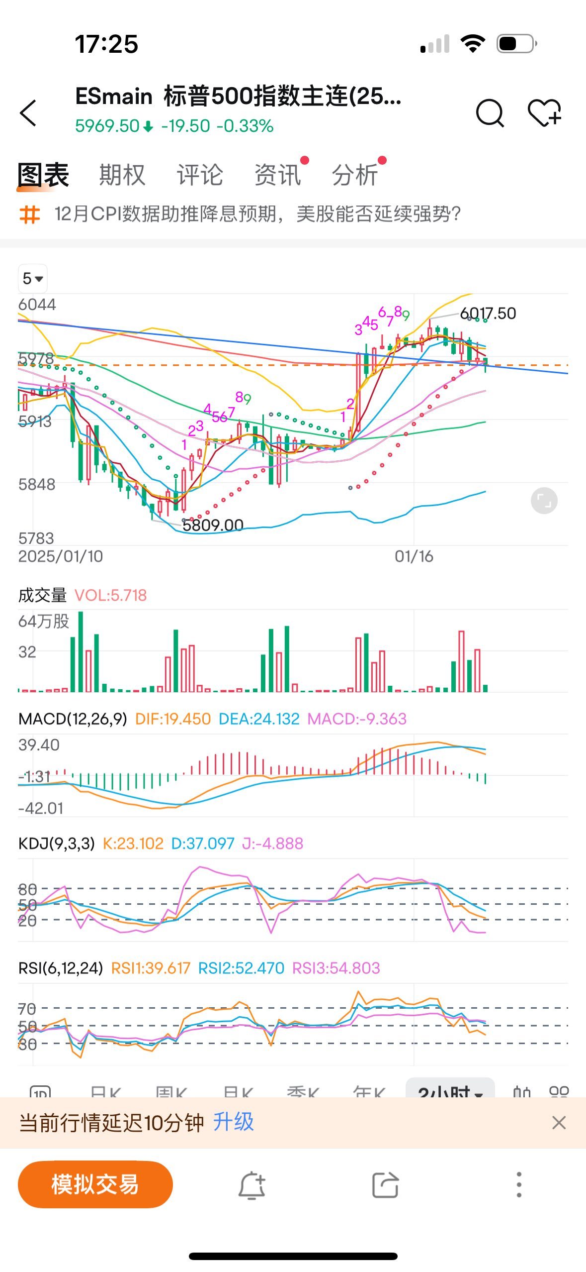标普500ETF-SPDR (SPY.US)$ 做空有可能继续倒霉也说不定。正好到支撑位花街太狗了真是盘前盘后玩... - moomoo 社区