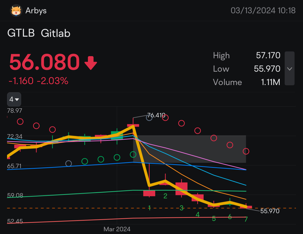 $Gitlab (GTLB.US)$ worst company ever? somebody sold off a $40 million position yesterday too all in one trade.$Gitlab (GTLB.US)$