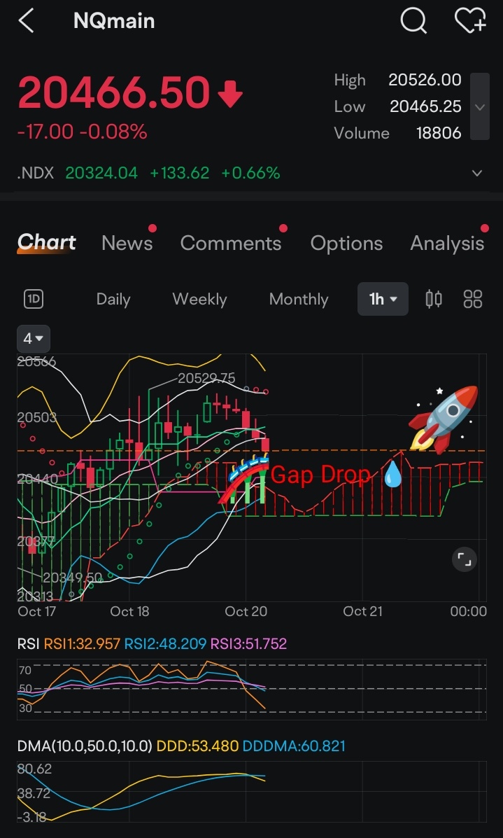 $E-mini NASDAQ 100 Futures(DEC4) (NQmain.US)$ So far NASDAQ Futures broke every Signal 🚥🚦🚥 for a Pullback Unless it Holds the Current Line and stays above th...