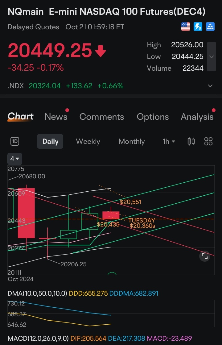 $E-mini NASDAQ 100 Futures(MAR5) (NQmain.US)$ $20,435 Break 💔 is Verifying -1% Red 🍒 Day on the NASDAQ and opening in the $20,360s or less by Tuesday!!! Nasda...