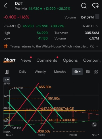 技术面分析 DJT