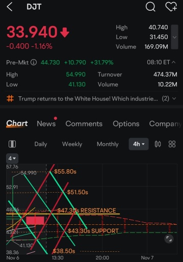 $43.30 美元支持 DJT