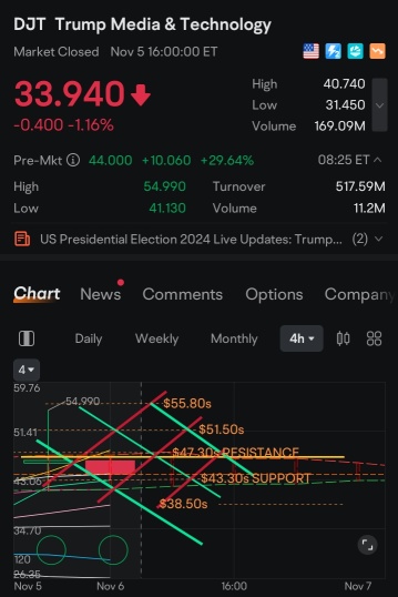 Technical Analysis UPDATE