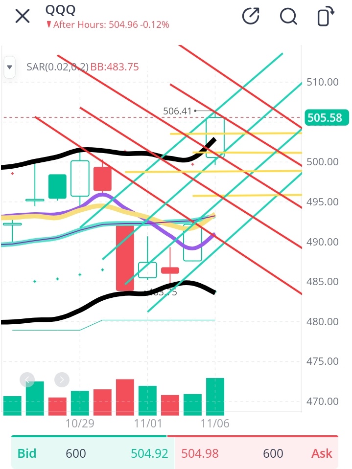 QQQ 技术面分析