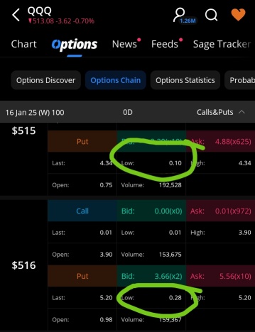 QQQ在看漲或看跌日常交易中上漲了+1,000%