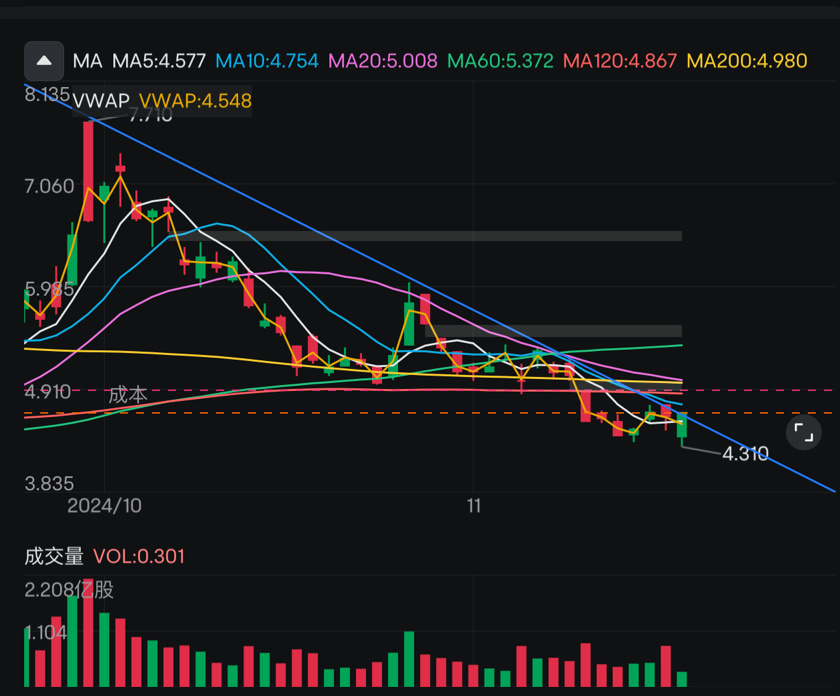 $NIO Inc (NIO.US)$ break the line -  a very significant tech signal