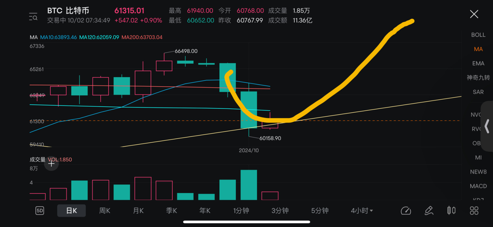 $ビットコイン (BTC.CC)$ それはこのように進むか、それとも加速して急上昇するか