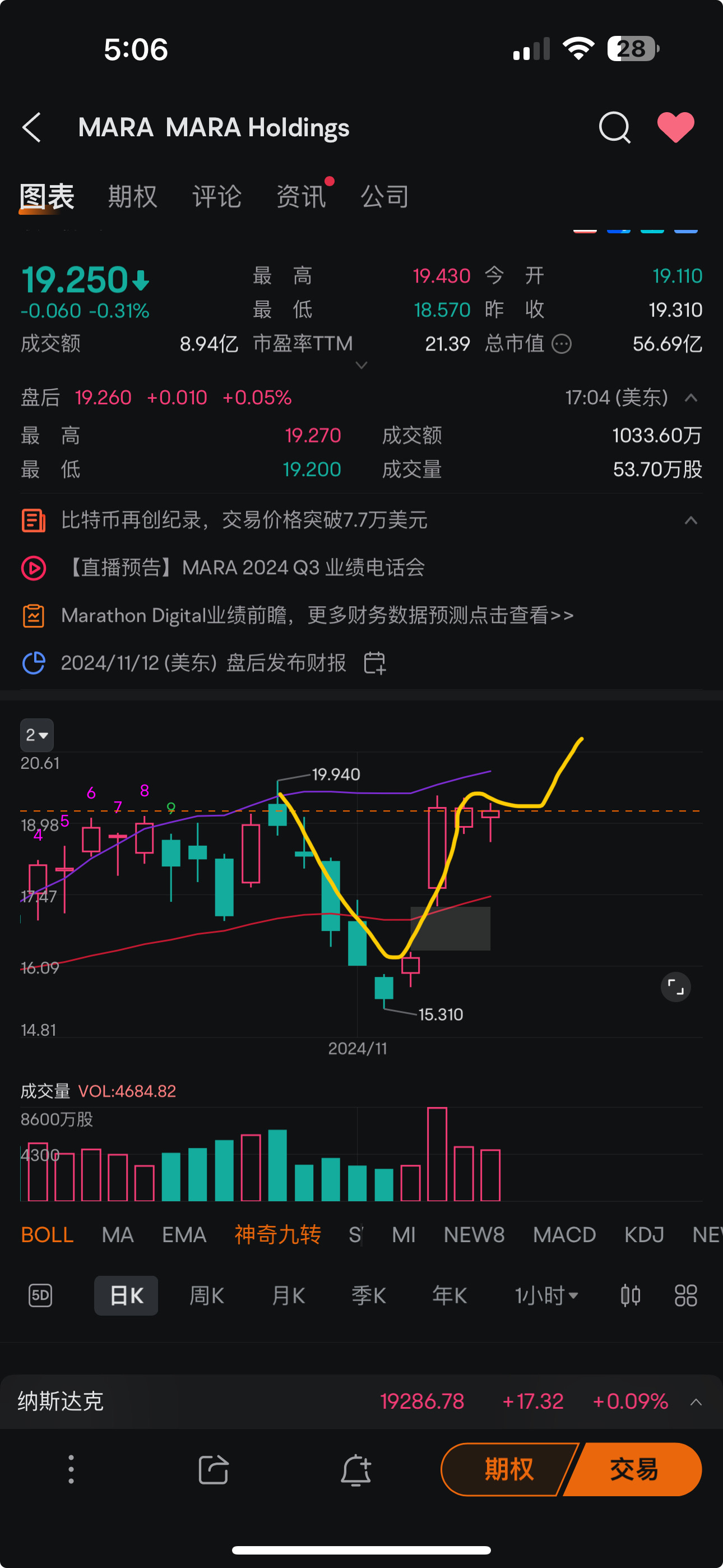 $MARA Holdings (MARA.US)$ 牛市已经开始，这是一个洗盘现象[得意]