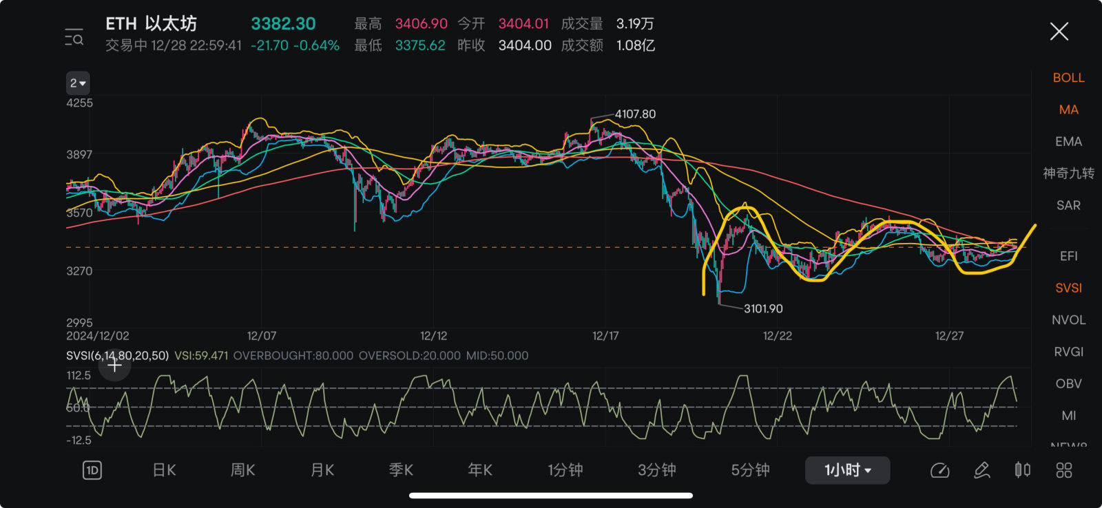 $以太幣 (ETH.CC)$ 這是一個多重底部形態，明天或者下週你們會看到它的方向