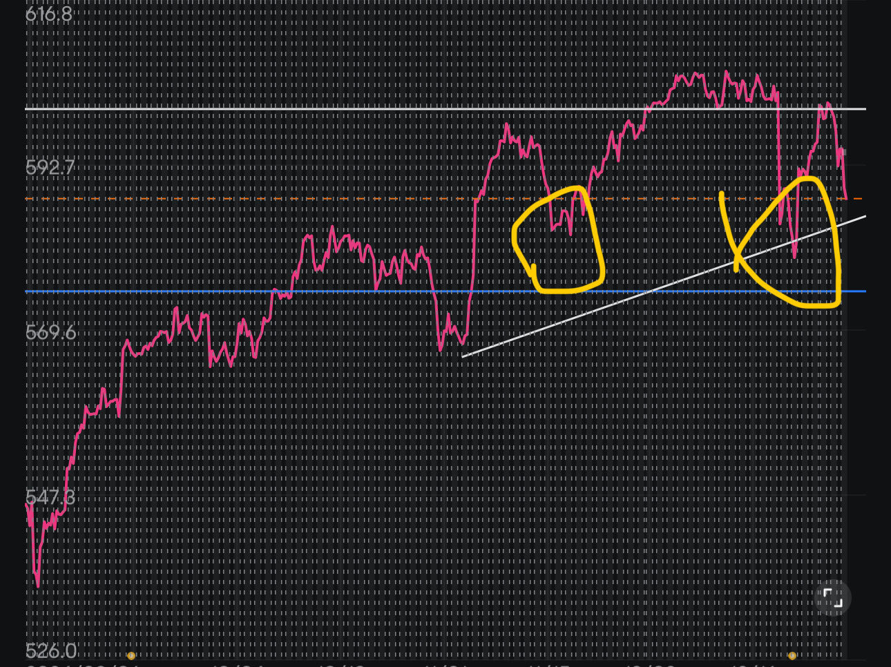 $标普500ETF-SPDR (SPY.US)$ all in别人害怕我贪婪，强劲支撑