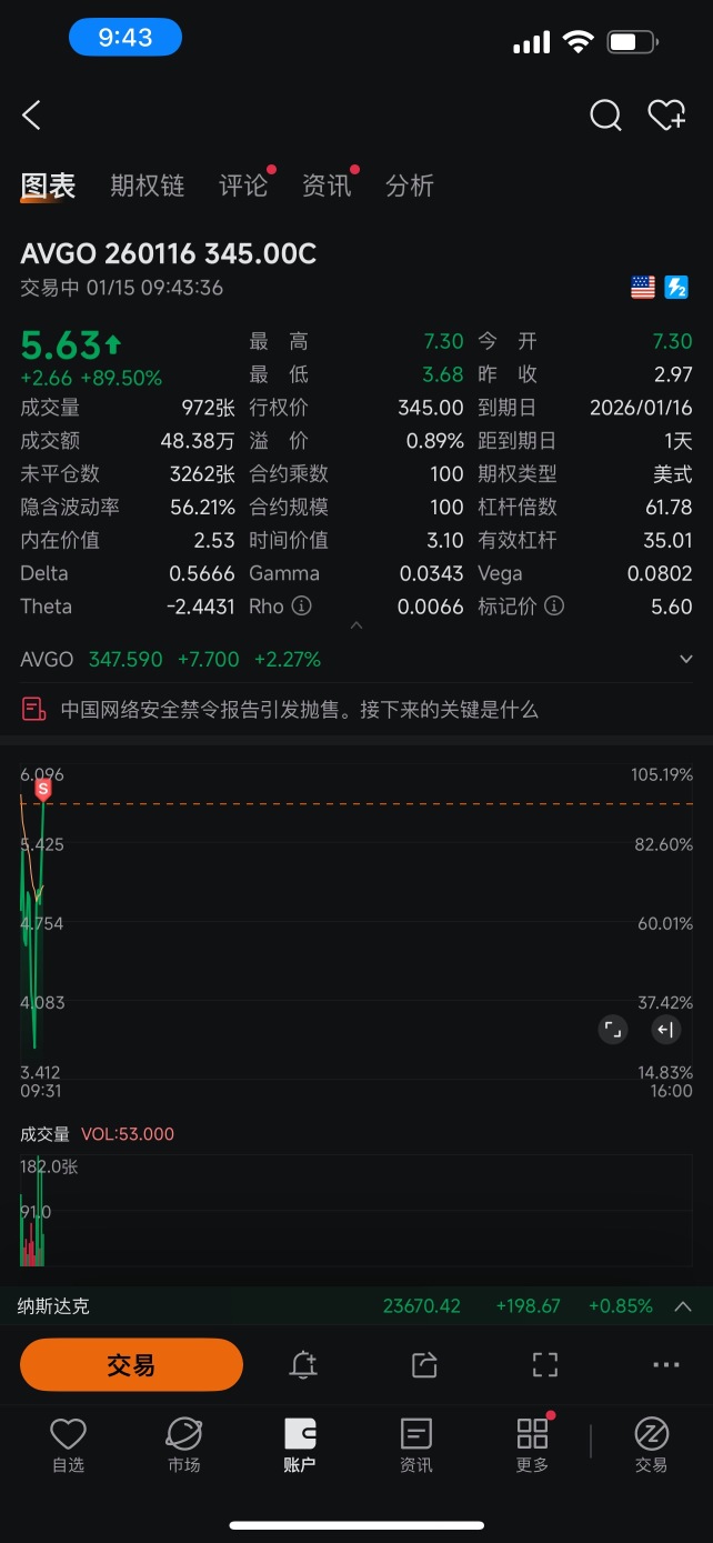 AVGO 260116 106.00P(AVGO260116P106000)股票期权和价格- moomoo