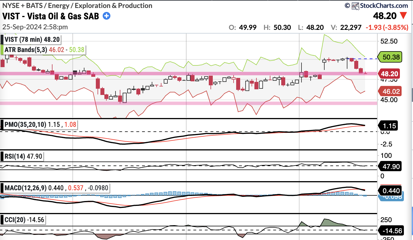 $Vista Energy (VIST.US)$ 我要疯了!!!!