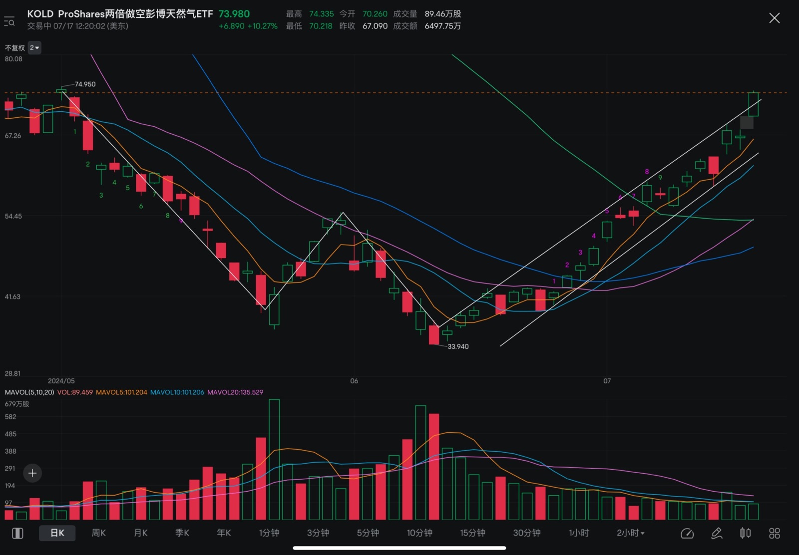 $ProShares UltraShort Bloomberg Natural Gas (KOLD.US)$新たに高いものが必要ですか