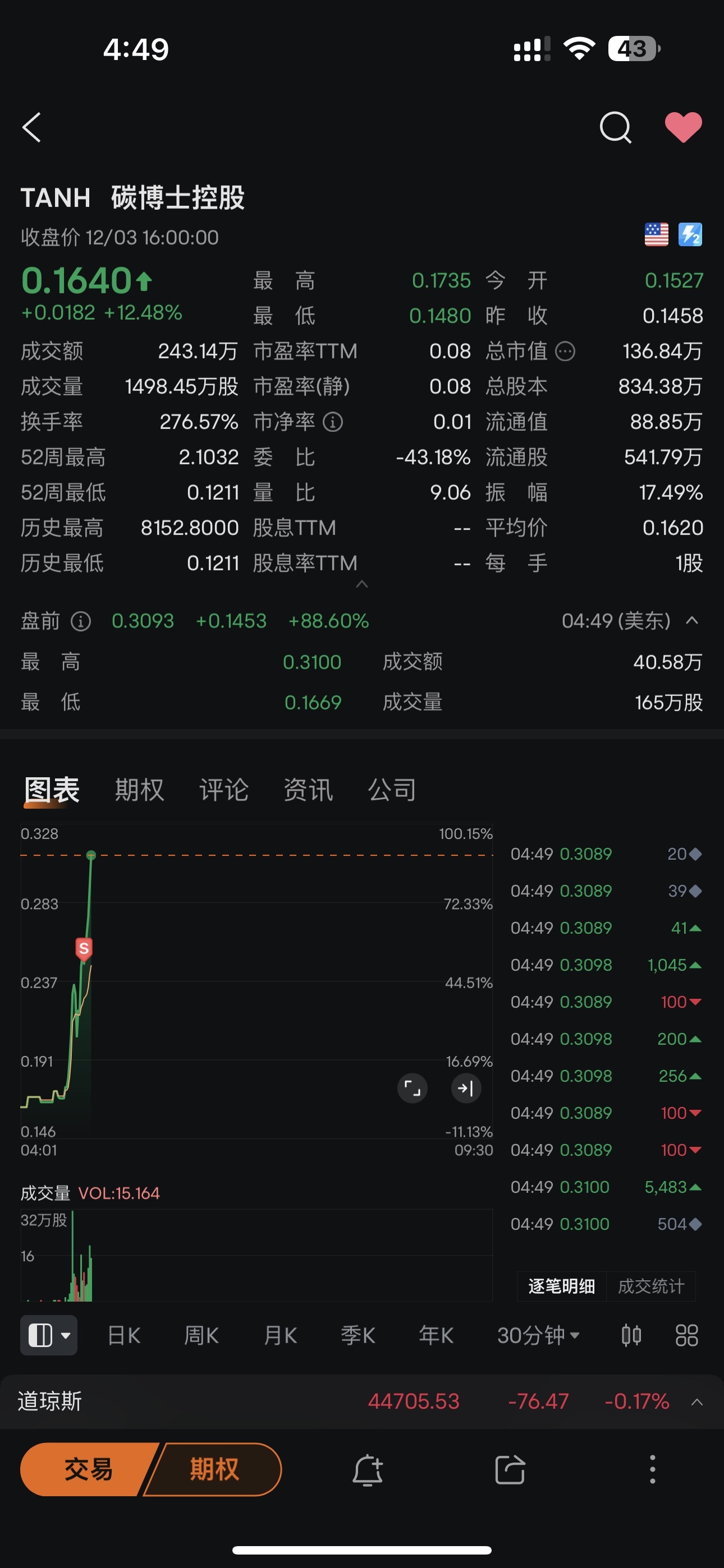 $Tantech (TANH.US)$ omg. Sold out.