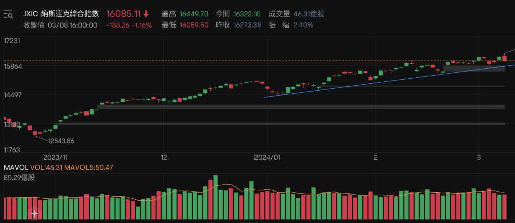 3/9 NASDAQ Analysis