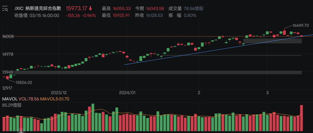 3/16NASDAQ分析