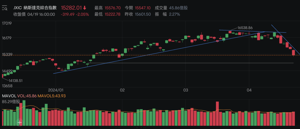 4/21NASDAQ分析