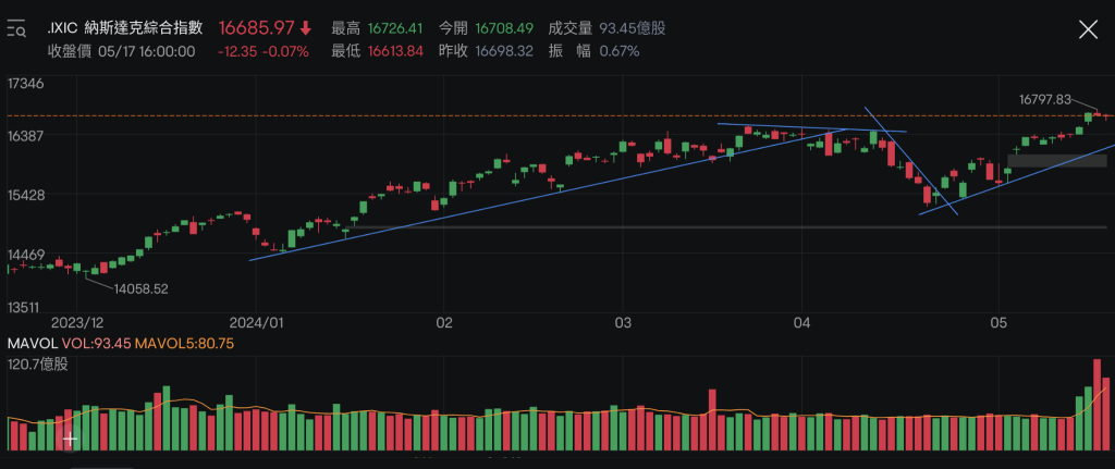 5/18 NASDAQ分析