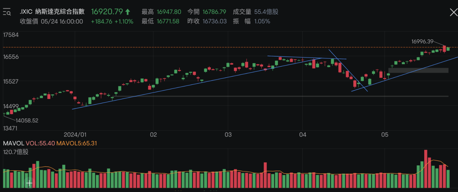 5/25 NASDAQ Analysis