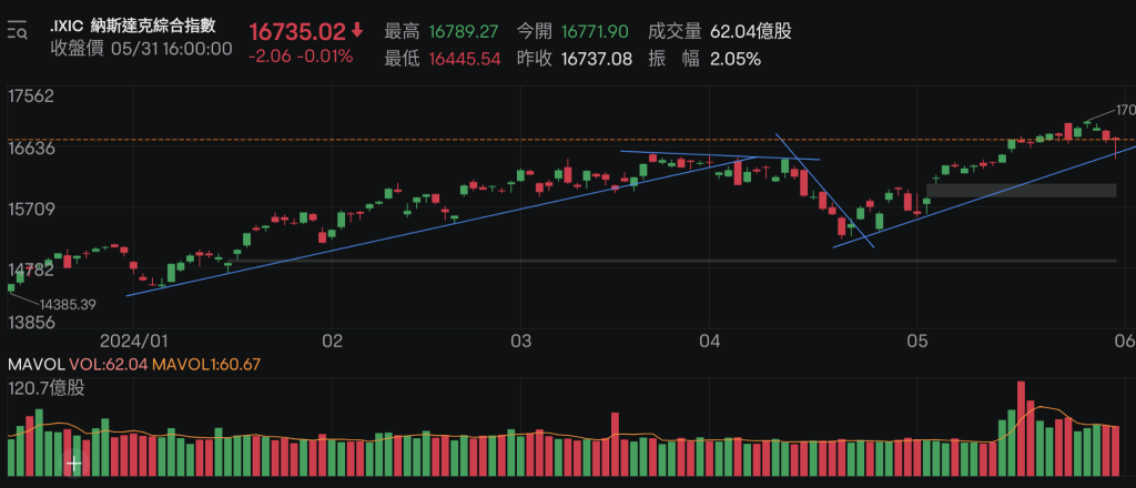 6/1 NASDAQ Analysis