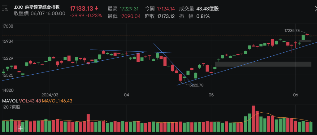 6/8 NASDAQ分析