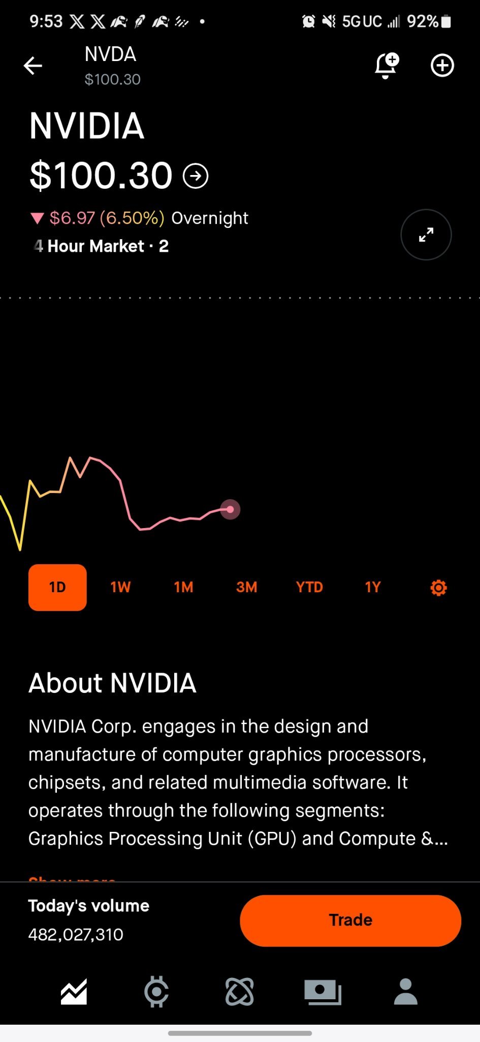 $英伟达 (NVDA.US)$ 会变成深红色的开口...