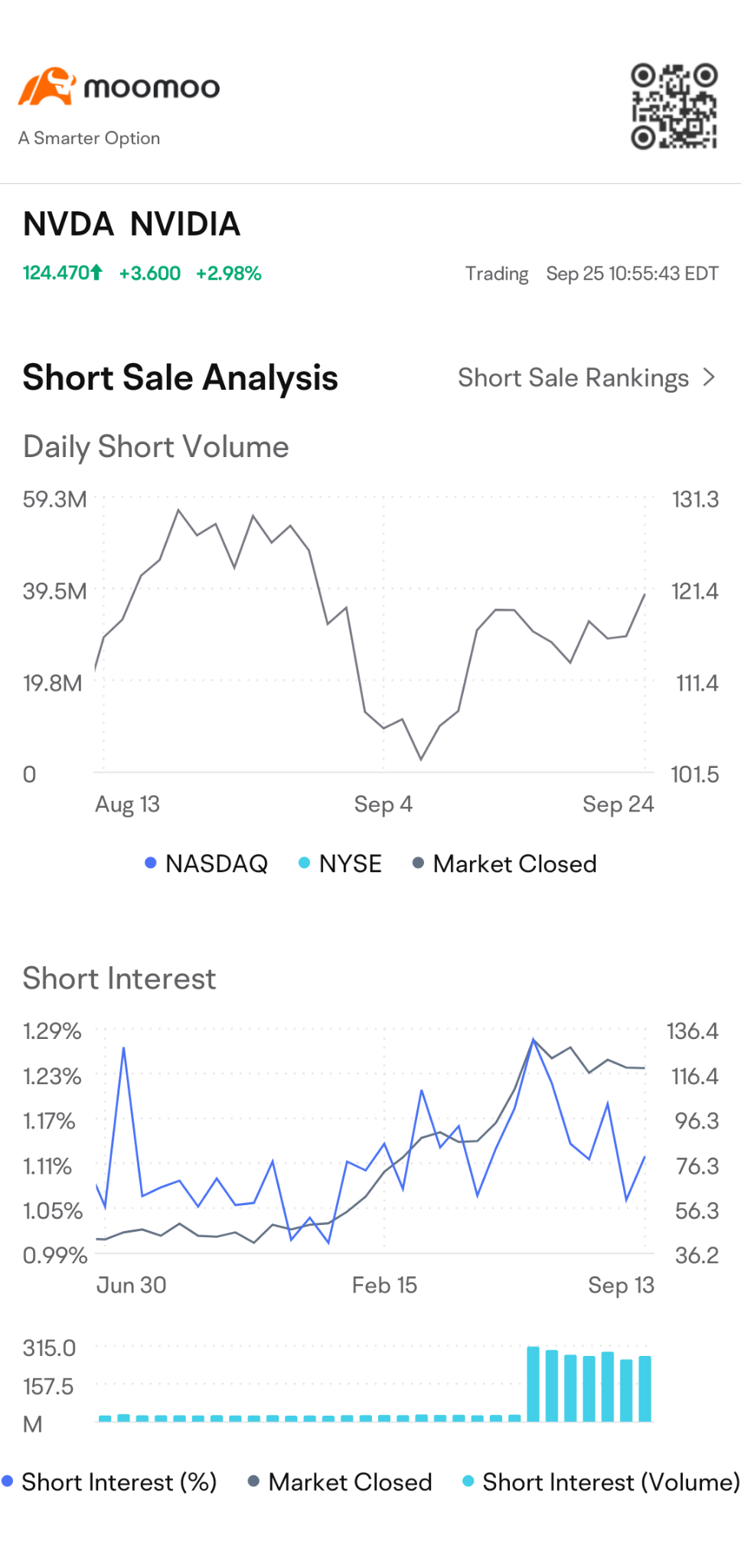 $英偉達 (NVDA.US)$ 有其他人沒有收到任何賣空數量資訊嗎？