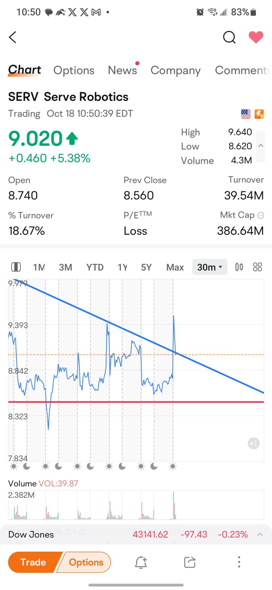 $サーブ・ロボティクス (SERV.US)$ 跳ねる？