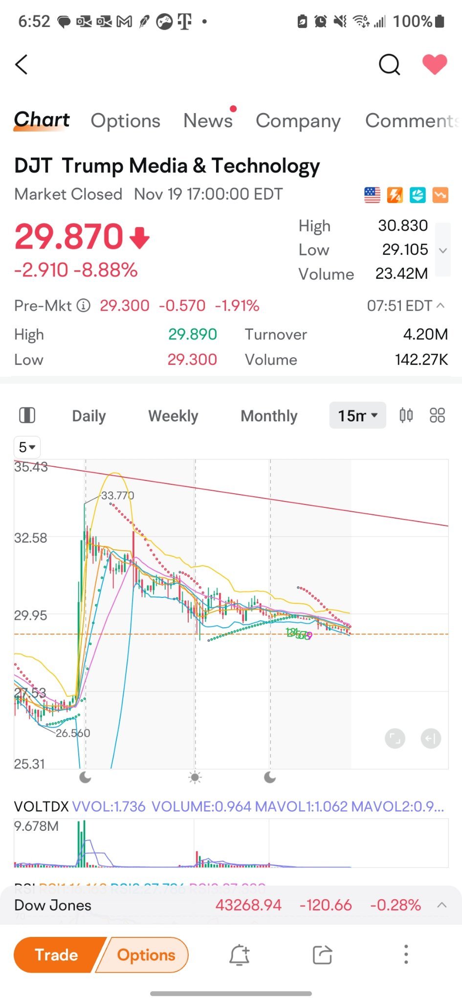 $特朗普媒体科技集团 (DJT.US)$ 你突然飙升的神秘……只是一个图表模式在发挥作用。可能出现飙升填充至33。