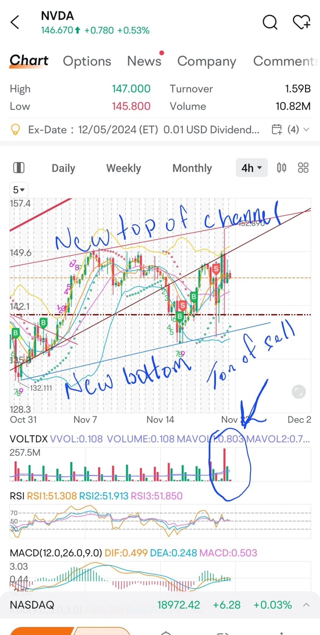 $英伟达 (NVDA.US)$ 我个人认为月线的RSI指标被烧坏了。或者在抛售开始时是这样。这似乎是我们的新通道。耐心点，价格仍在下跌的趋势中......做好自己的DD......