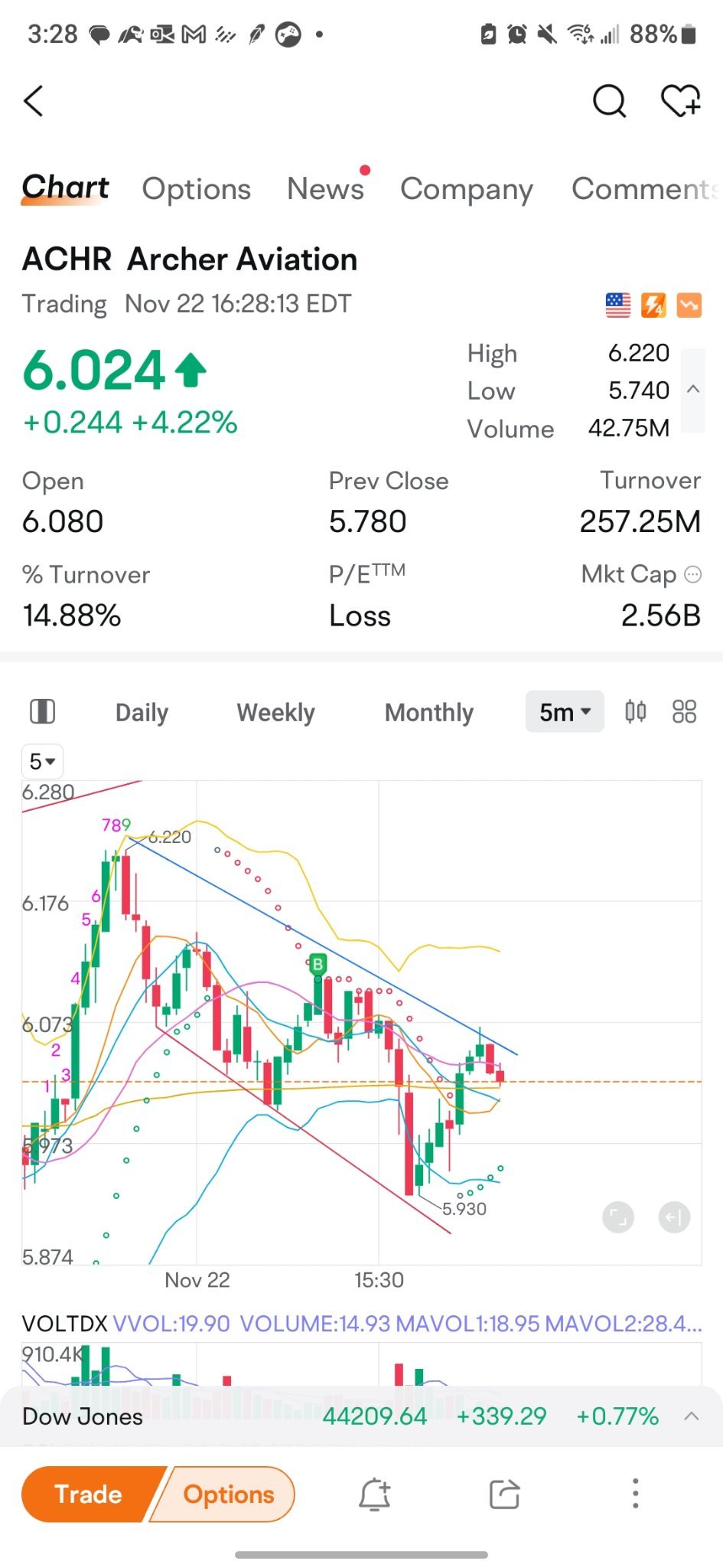 $アーチャー・アビエーション・インク (ACHR.US)$ 間違っているといいな......いざ、ブルズ！！！！