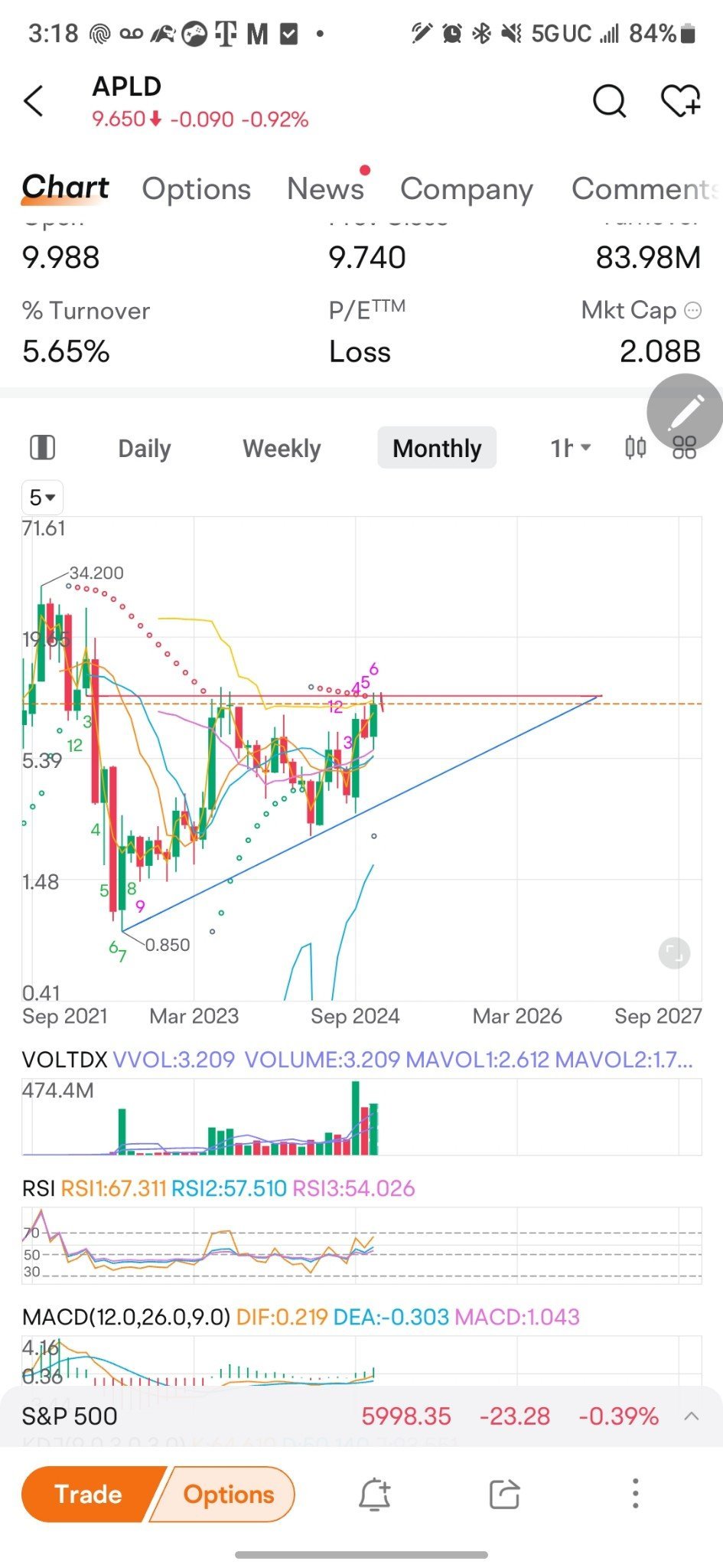 $Applied Digital (APLD.US)$ 长期来看，我对公司的未来非常看好并感到兴奋。短期来看，这次聊天的目的是为了审视。我查看了1小时图。在被长期支撑位拒之门外后，我们显然进入了抛售阶段。这与月线图所显示的情况吻合。如果您最近购买了或计划购买，可能会在接下来的两周内变得更便宜。（我每次发帖关于某只股票时...