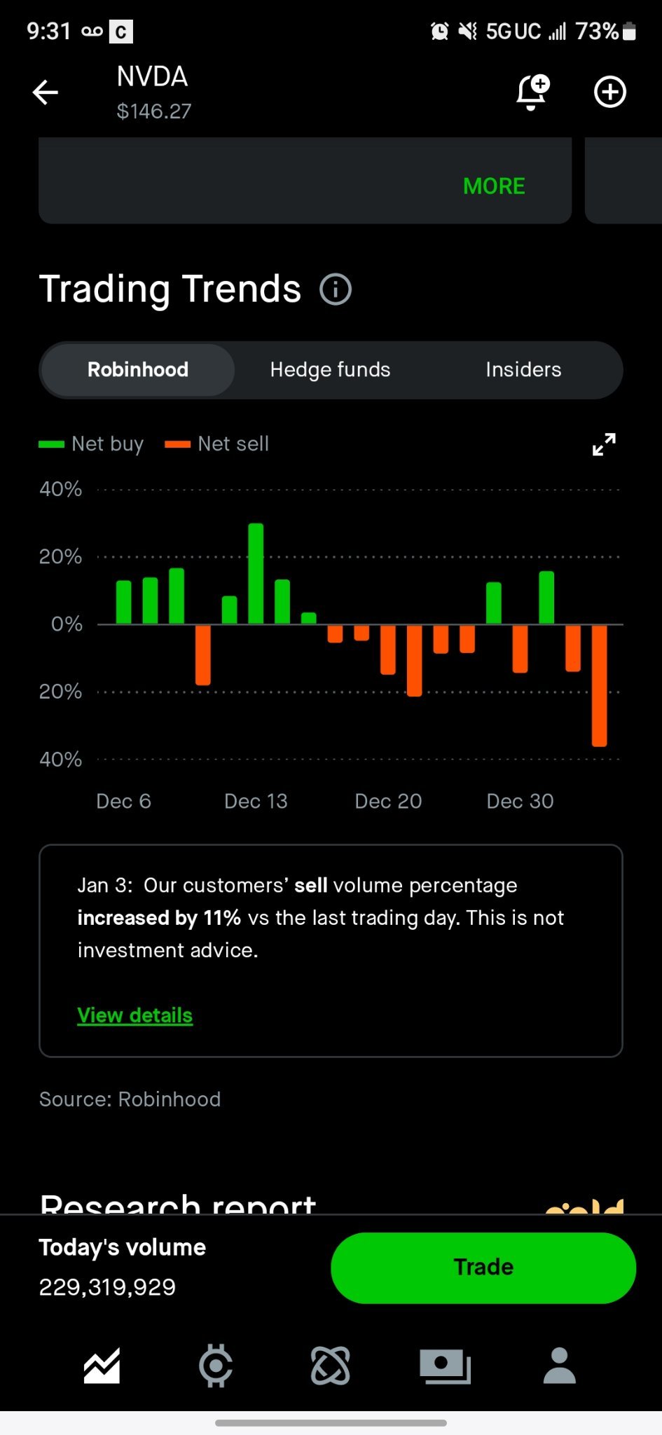 $NVIDIA (NVDA.US)$ I got to say that I don't understand RH traders. Ever since adding the ability to see what the net flow is on stocks for RH traders alone I b...