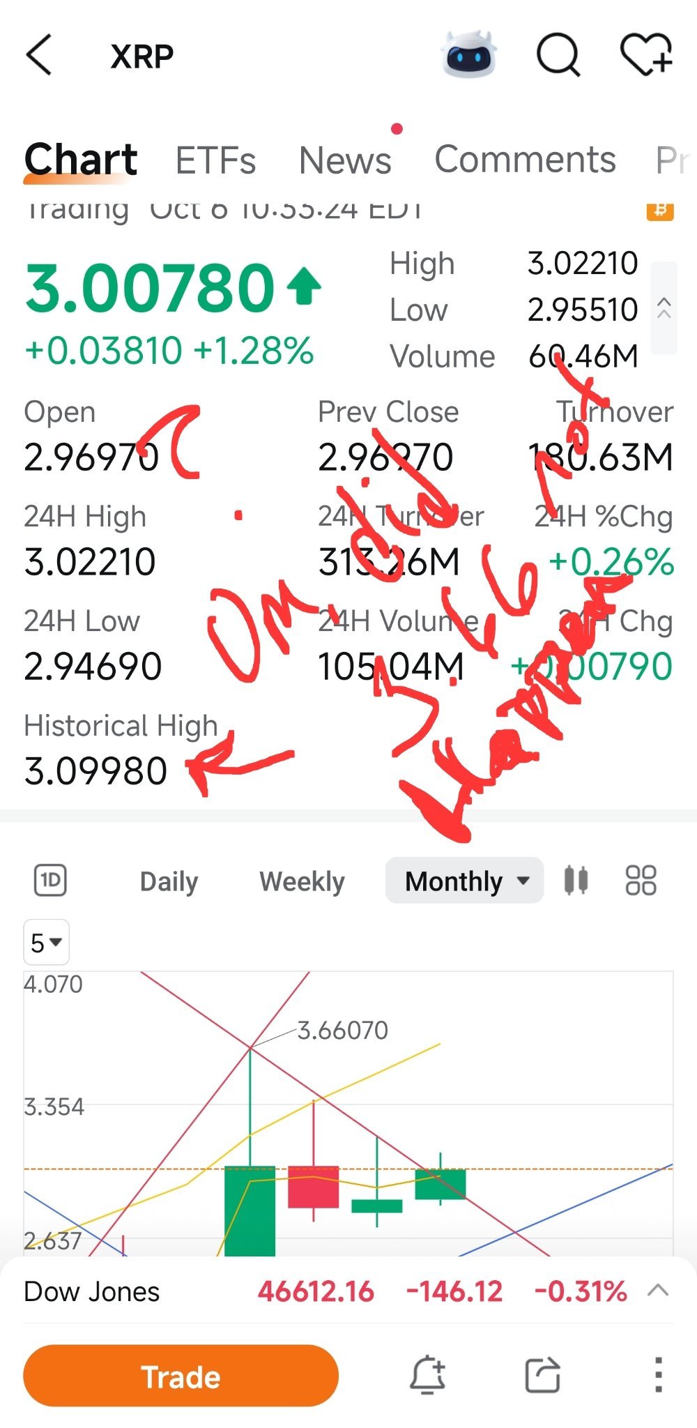$XRP/USD (XRPUSD.CC)$$瑞波币 (XRP.CC)$ 为什么？我大概明白XRP/USD和XRP之间的区别。但3.66发生了什么？如果3.10是“链上高点？”，那就能解释为什么我们会被困在这里，也能说明阻力的原因。