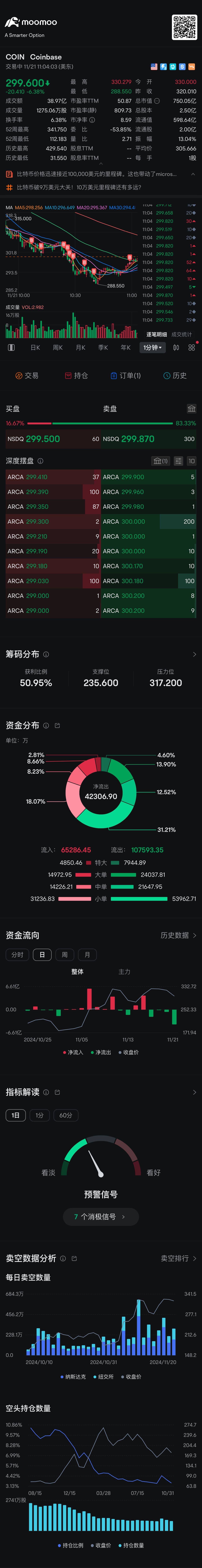 有本事跌到250 看我买不买 $Coinbase (COIN.US)$