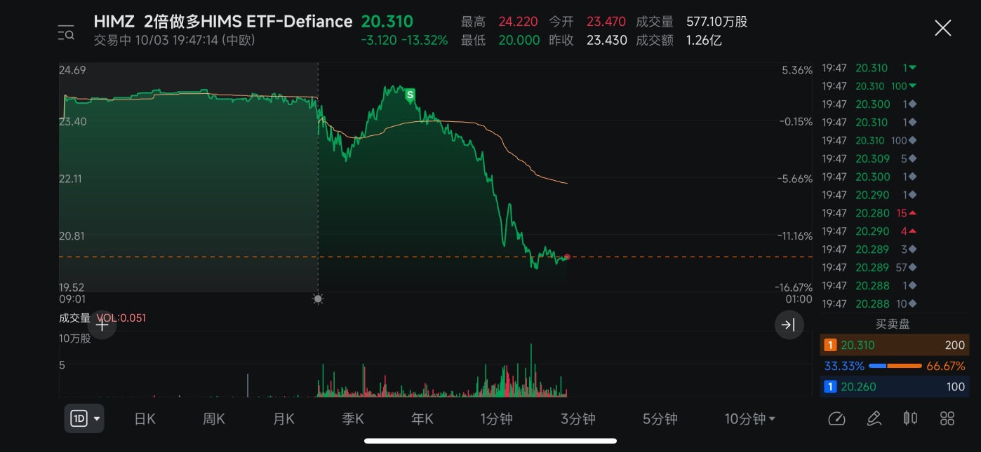 神之預判，清倉