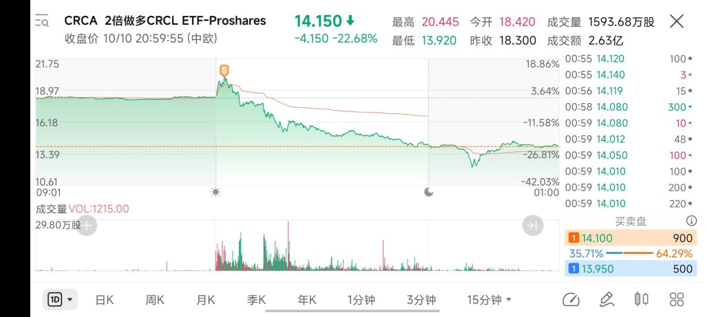 昨天的賣點，再一次逃頂