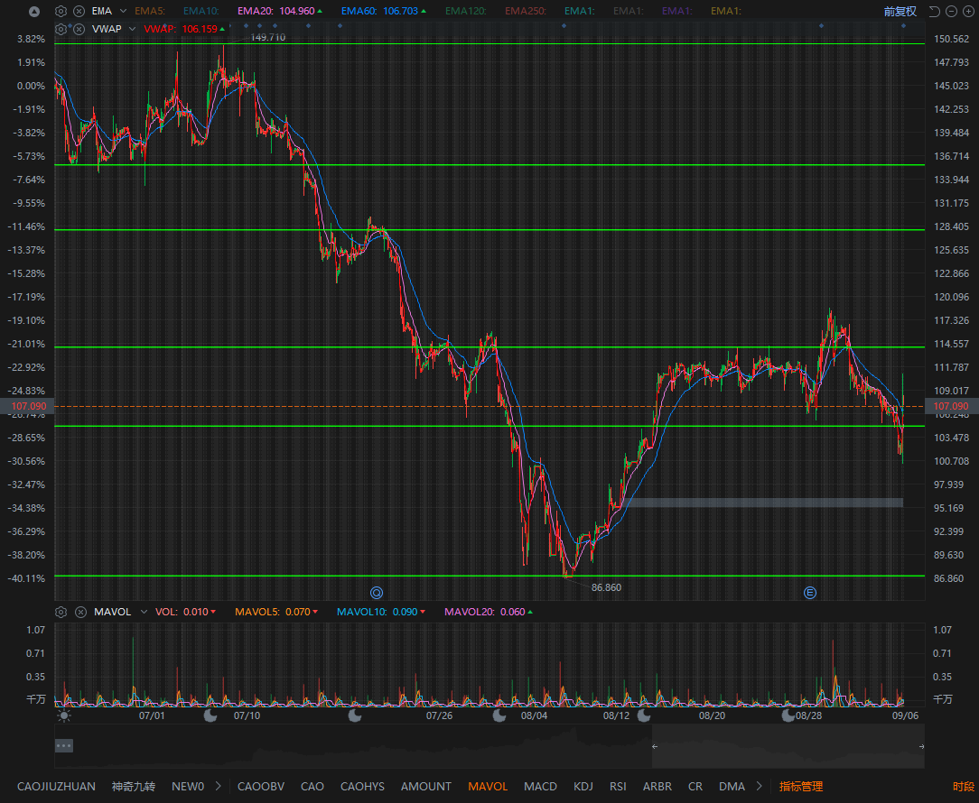 Entering the s&p 500 is bullish, right?