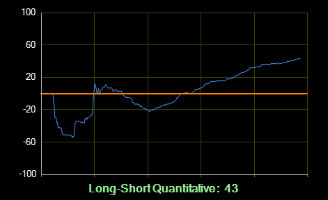 US stocks' intraday long and short algo indicators trend.