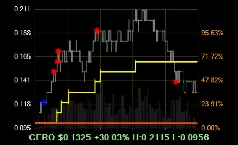 $CERo Therapeutics (CERO.US)$$Expion360 (XPON.US)$ XPON被🈹的从CERO赚回