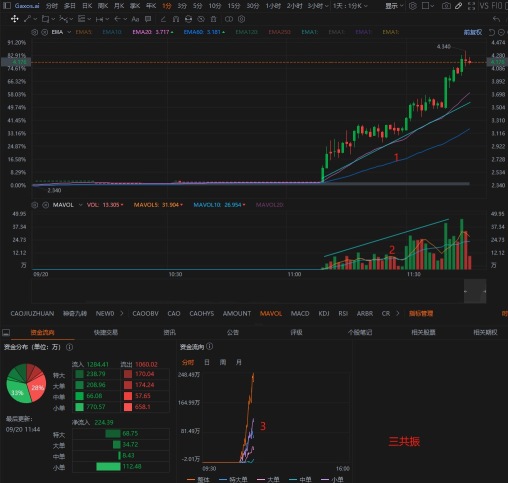 交易三共振的票胜率90%以上