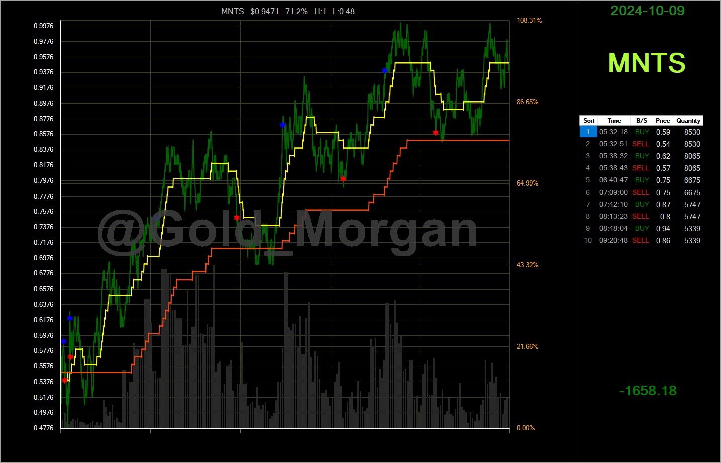 Summary of quantitative trading in US stocks on October 9th.