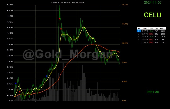 Summary of algo day trading in US stocks on November 7th.