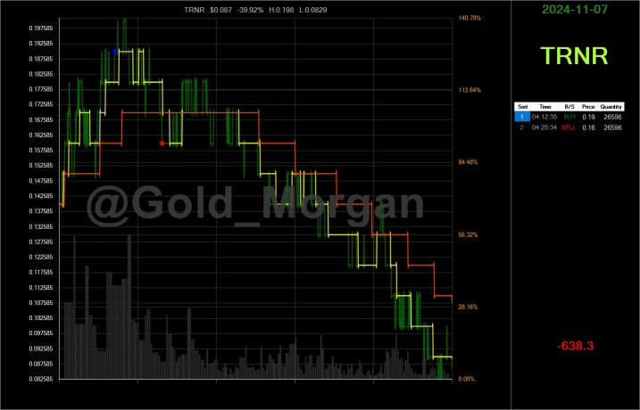 Summary of algo day trading in US stocks on November 7th.