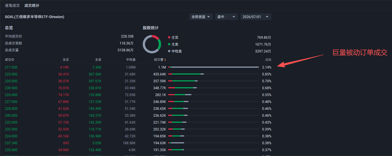 在底部支撑215附近有显著吸筹