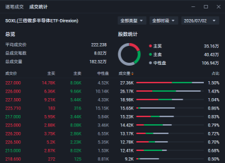 7/1/26 10:34 PM SOXL觀察筆記： 洗盤看來遠遠沒有結束