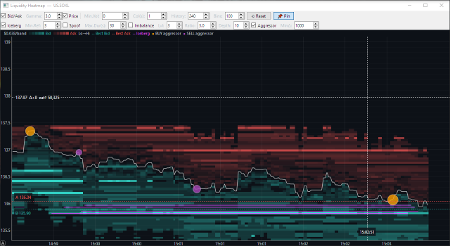 July 17, 3 PM SOXL order flow shows bearish bias