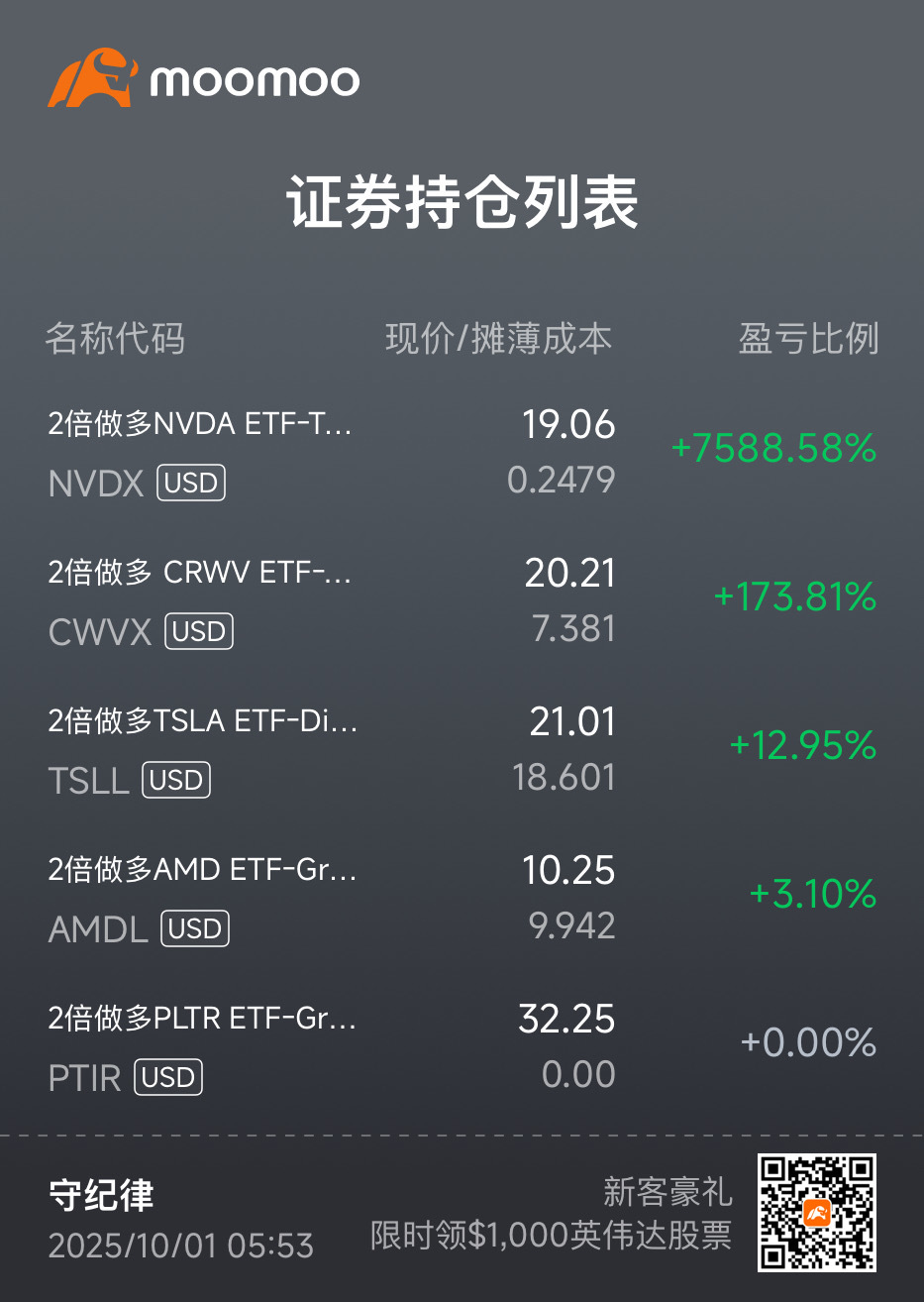 $2倍做多CRWV ETF-Tradr (CWVX.US)$ 不知道是幸運，還是賭對了。反正這個票在跌的時候是虧最多的，但漲起來也是賺最多的！還剩四分之一的倉位，好好守着[色][壞笑]