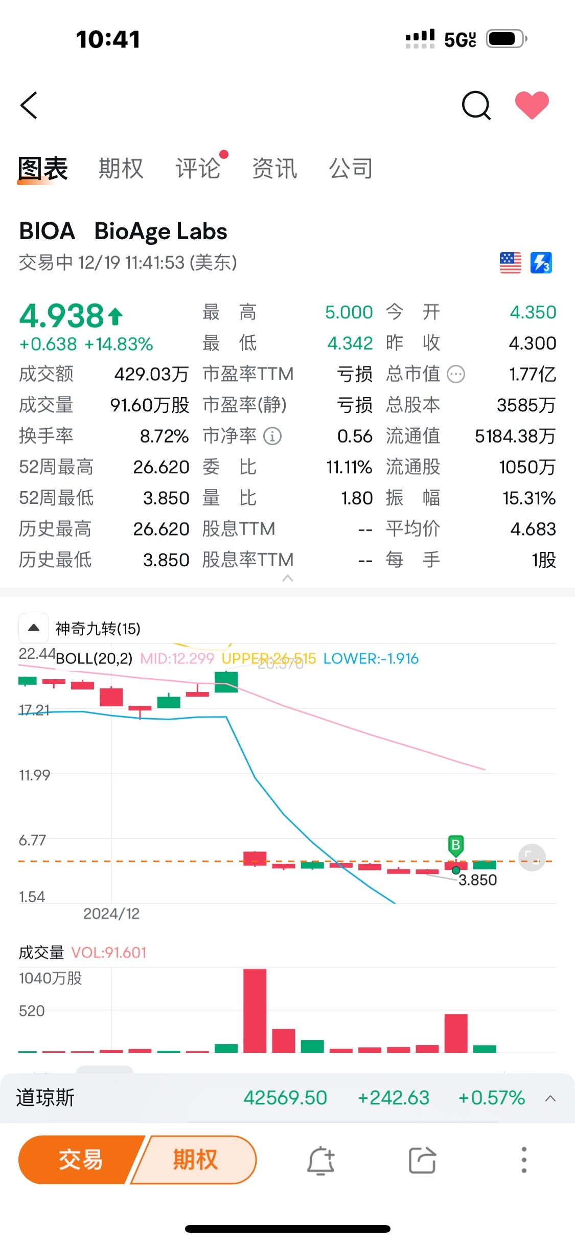 $BioAge Labs (BIOA.US)$ 昨天買的[奸笑]